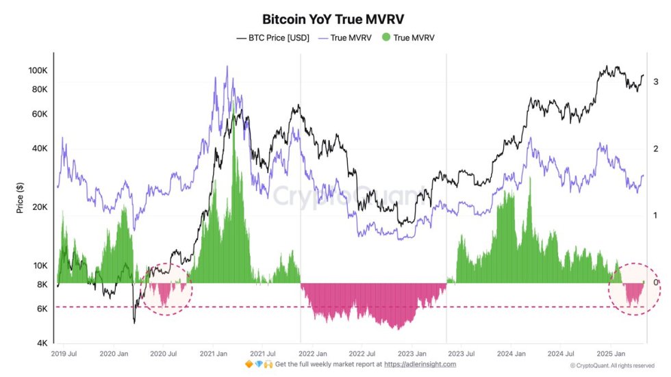 Bitcoin YoY True MVRV | Source: Axel Adler on X