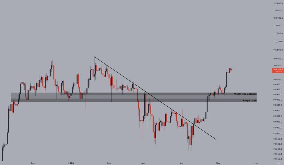 Bitcoin showing strength | Source: Jelle on X