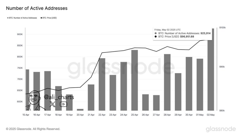 Bitcoin Number of Active Addresses | Source: Ali Martinez on X