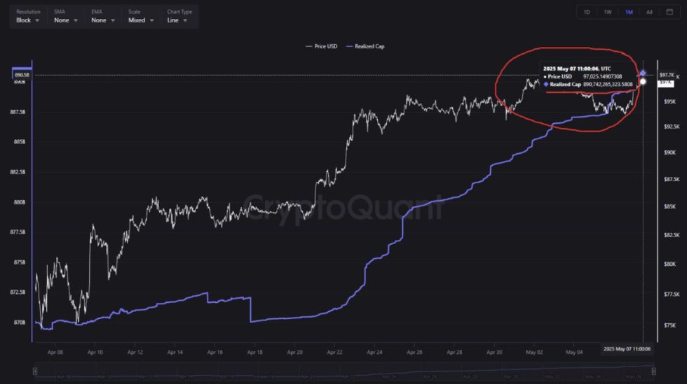 Bitcoin Realized Cap | Source: CryptoQuant 