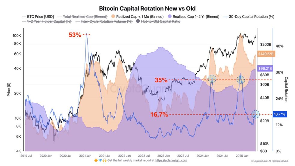 Bitcoin Capital Rotation New vs Old | Source: Axel Adler on X