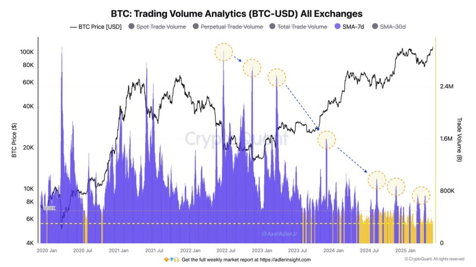 Bitcoin Trading Volume Analytics | Source: Axel Adler on X