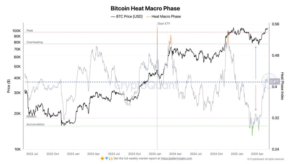 Bitcoin Heat Macro Phase | Source: Axel Adler on X
