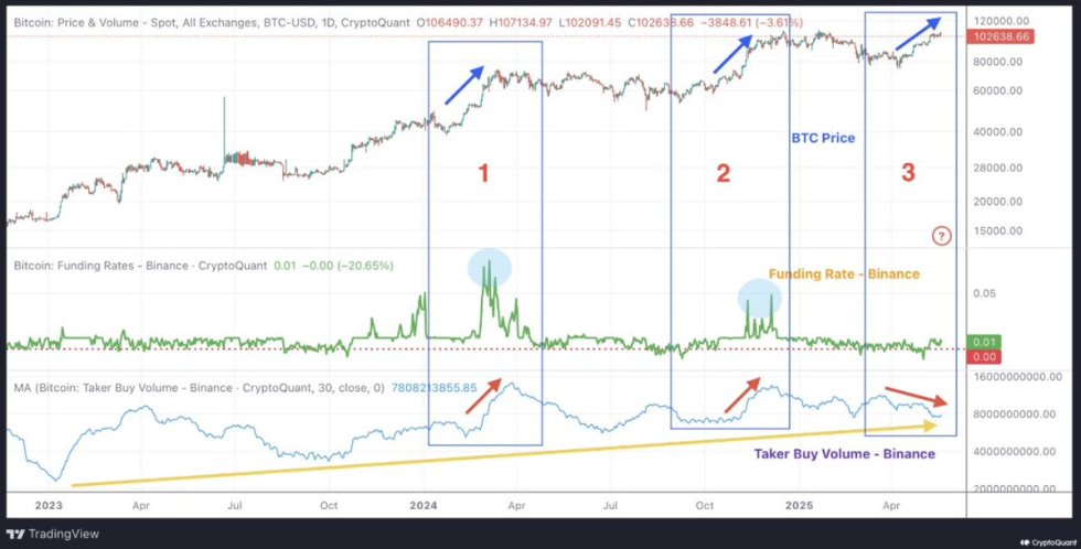 Bitcoin Price, Funding Rates, and Volume | Source: CryptoQuant 