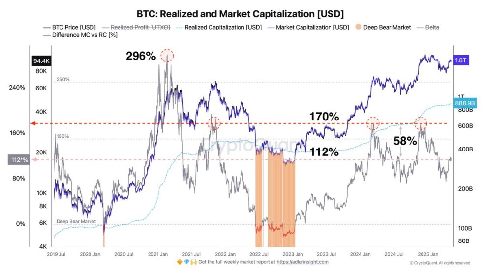 Bitcoin Realized an Market Cap | Source: Axel Adler on X 