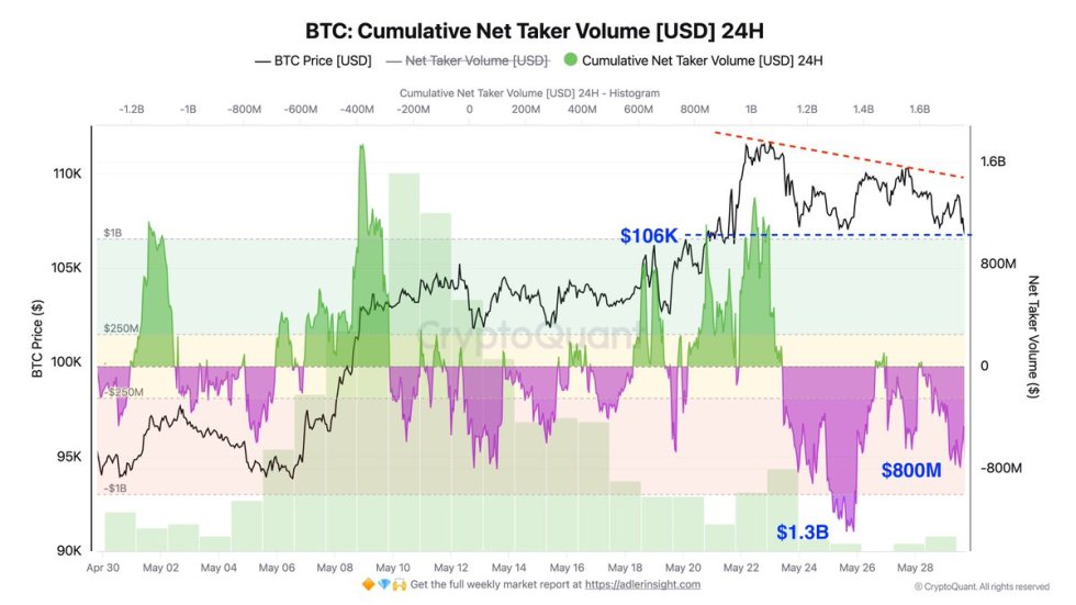 Bitcoin Cumulative Net Taker Volume | Source: Axel Adler on X