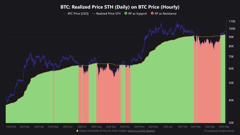 Bitcoin Realized Price STH | Source: Maartunn on X