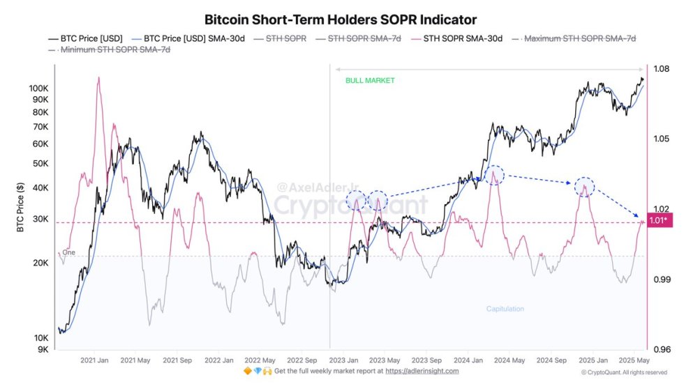 Bitcoin Short-Term Holders SOPR Indicator | Source: Axel Adler on X