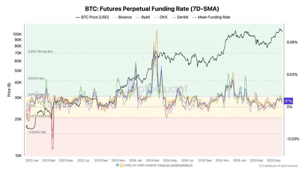 Bitcoin Futures Perpetual Funding Rate | Source: Darkfost on X