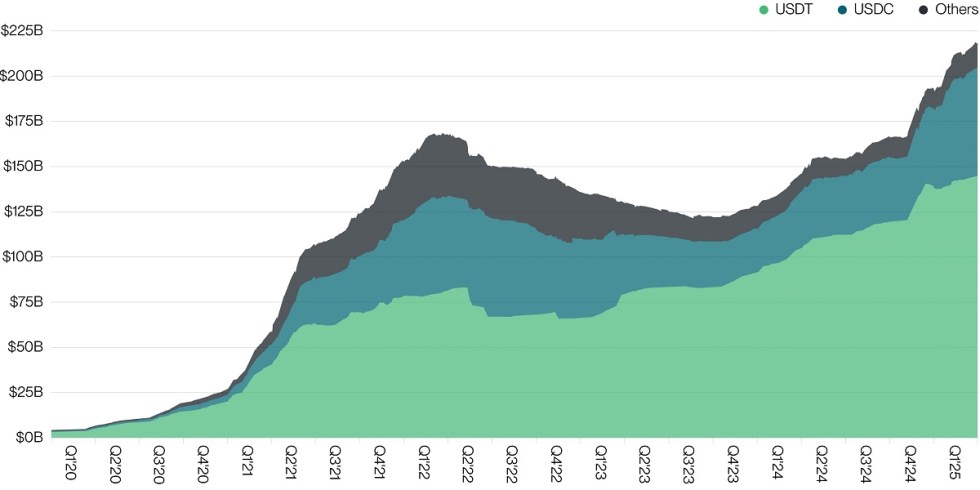 capitalizzazione stablecoin