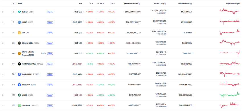 De huidige top 10 aan stablecoins op basis van marktkapitalisatie