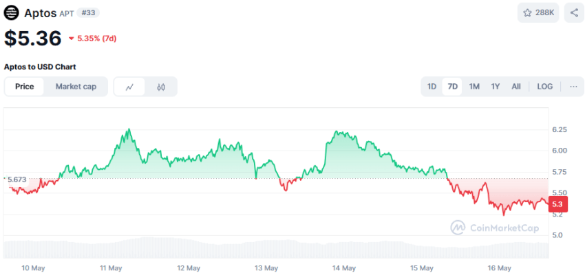 De koers van Aptos in mei 2025. Bron: CoinMarketCap