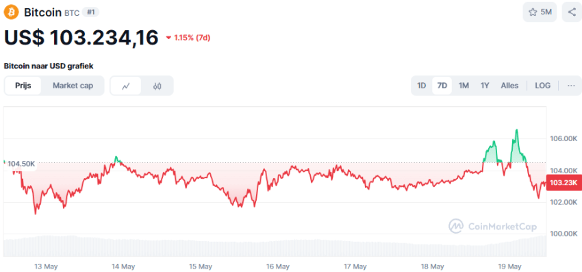 Bitcoin BTC koers mei 2025