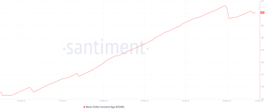 Mean Dollar Invested Age van Dogecoin in begin 2025