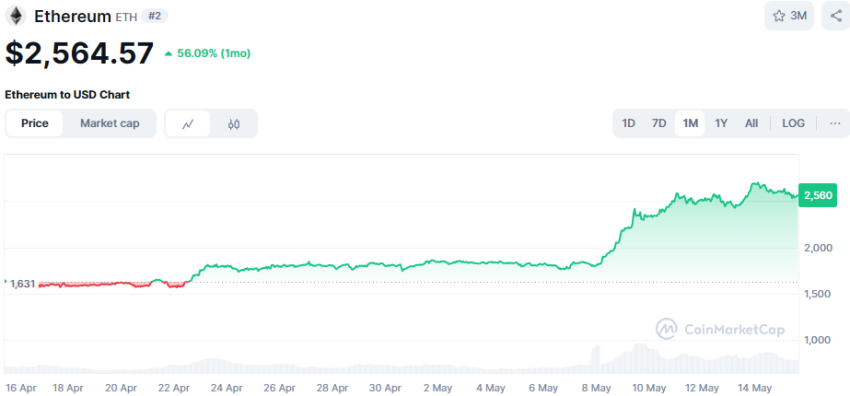 Ethereum koers april-mei 2025