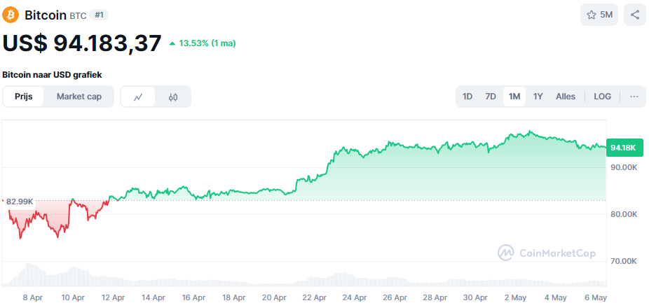 Bitcoin koers april 2025