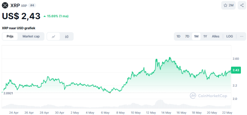 De Ripple koers van afgelopen maand. Bron: CoinMarketCap