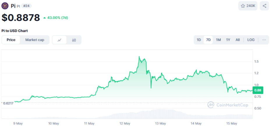 Pi Coin koers afgelopen week mei 2025