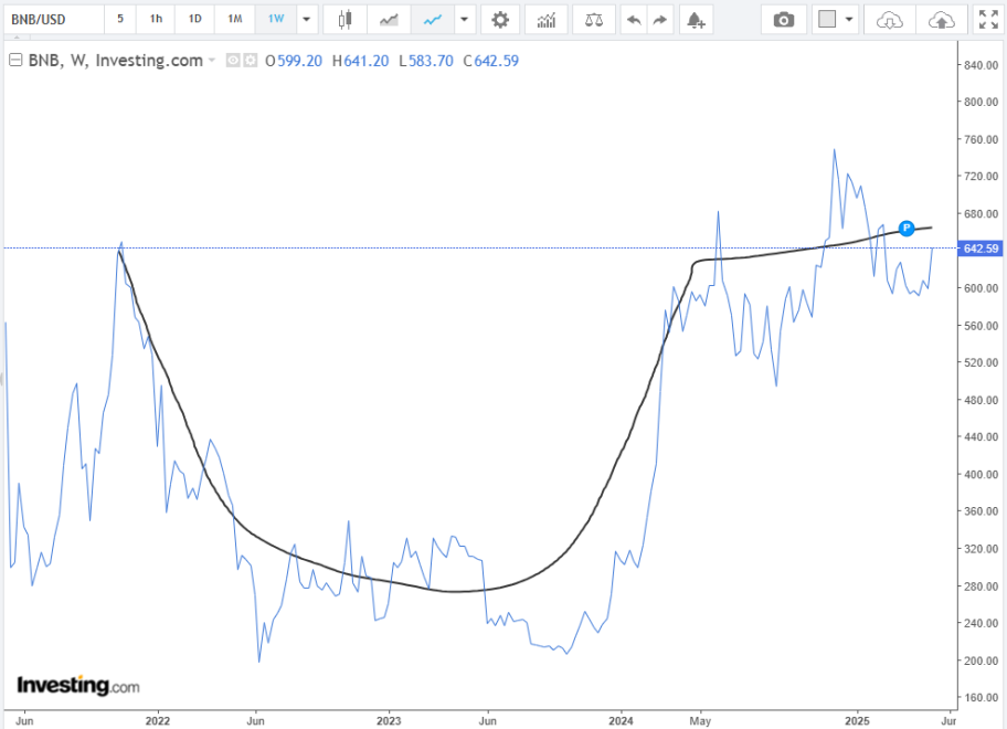 Cup and handle patroon BNB Coin