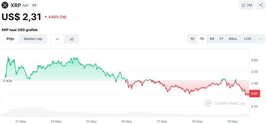 De Ripple XRP koers in mei 2025