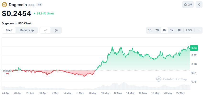 Dogecoin koers van afgelopen maand
