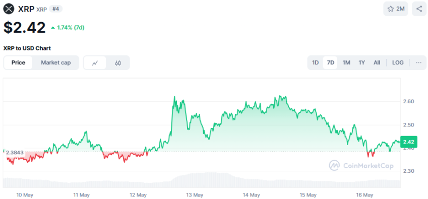 De koers van XRP in mei 2025. Bron: CoinMarketCap
