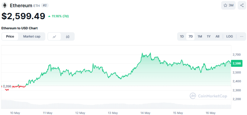 Ethereum koers mei 2025