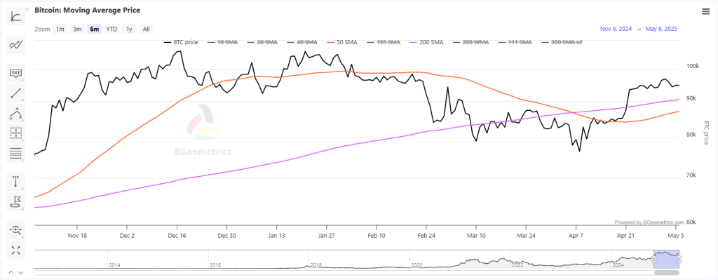 Bitcoin Moving Averages 2024-2025