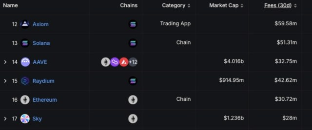 Solana dominē DeFi - bet vai tā var noturēt pozīciju?