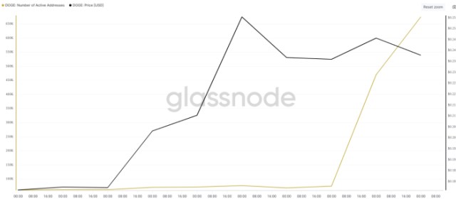 Dogecoin active address number