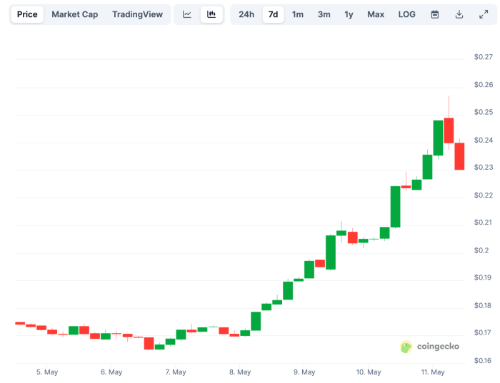 $DOGE price over the week - CoinGecko