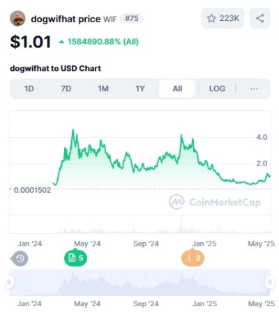 kurs dogwifhat cena price wif