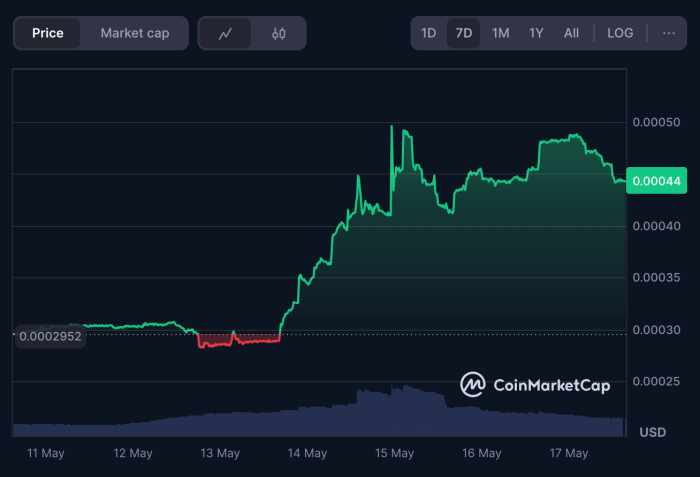 Sentinel ($DVPN) price raise over one week on CoinMarketCap