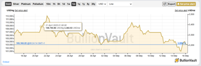 Gold price on BullionVault