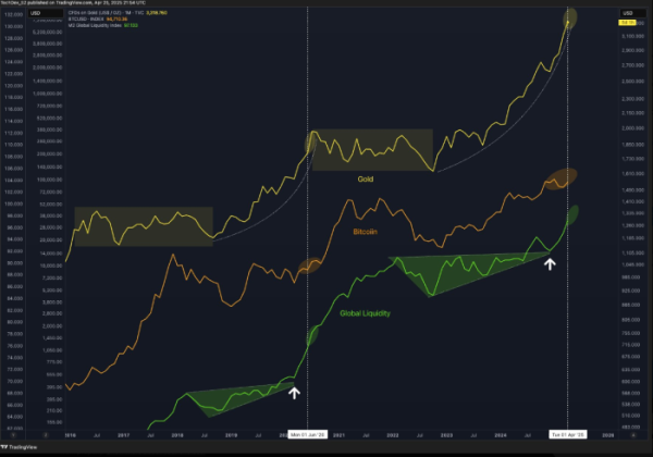 $BTC, 금, 글로벌 유동성 비교 차트