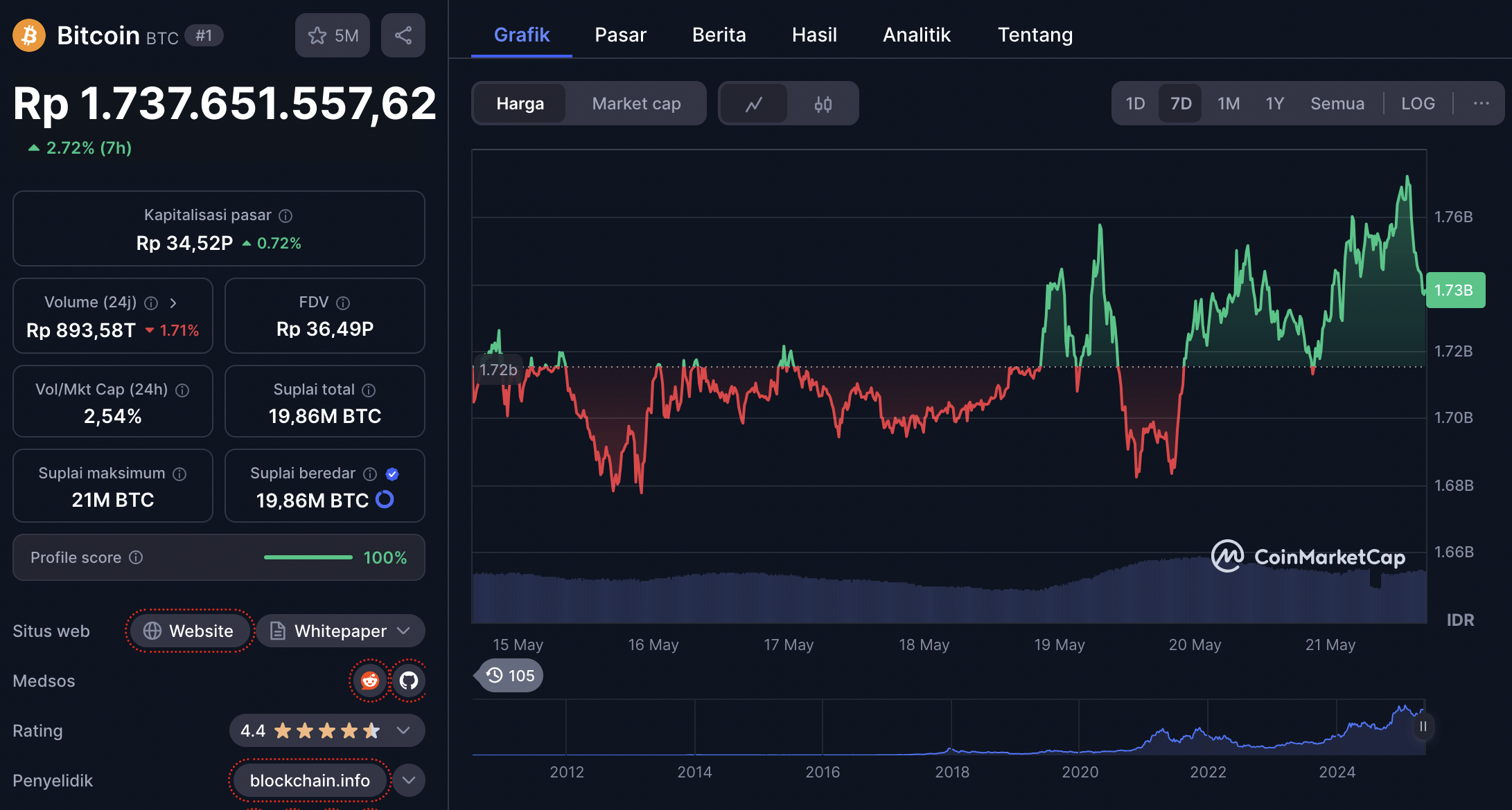 Harga bitcoin 21 Mei 2025 - 3 Token Airdrop Ini Siap Meledak di Minggu Terakhir Mei 2025!