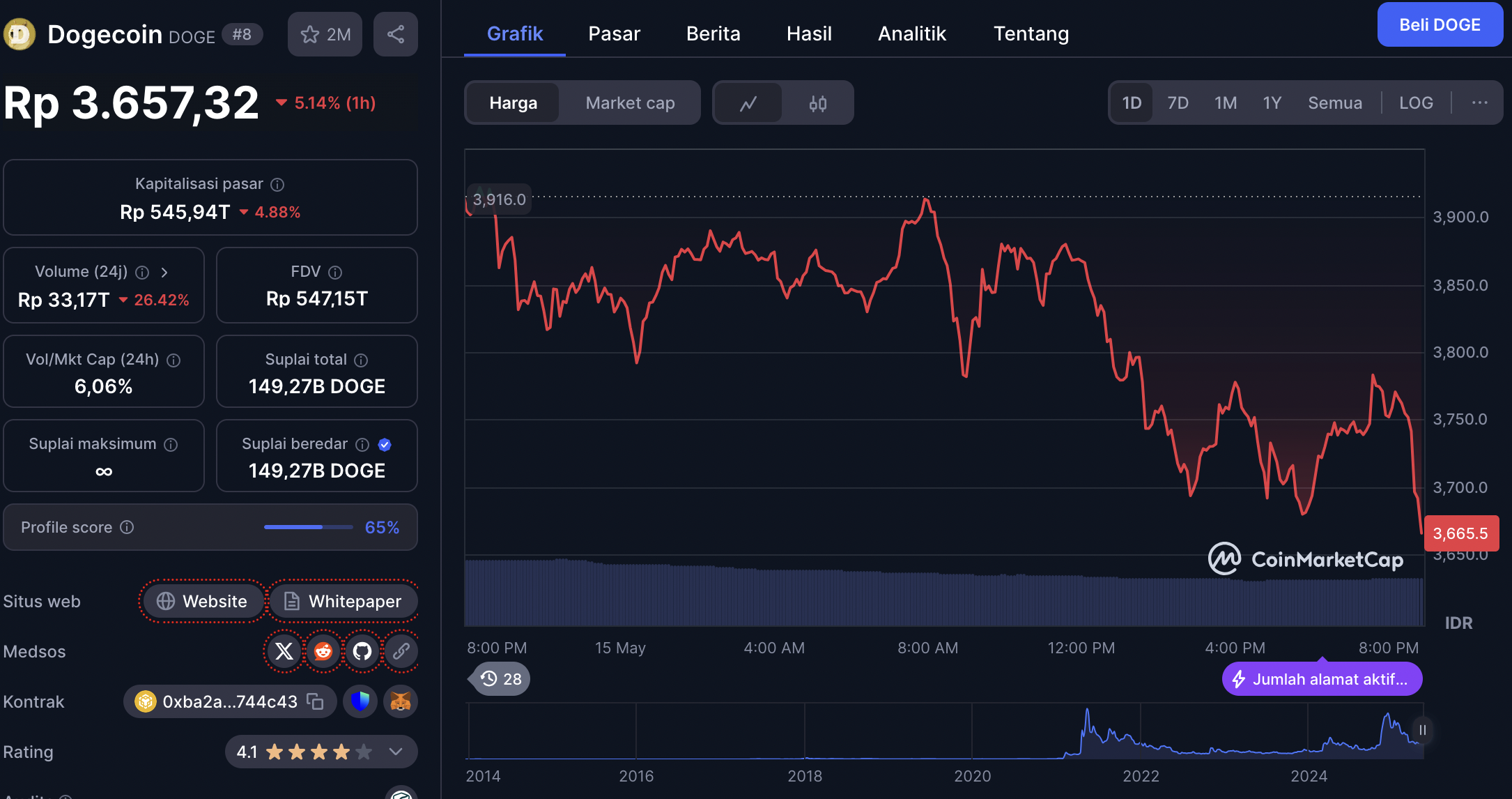 harga dogecoin