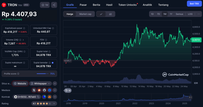 harga tron 25 mei 2025 - 5 Altcoin Murah di Bawah Rp5.000 Ini Bisa Meledak di Bulan Depan – Dari Dogecoin, TRON, hingga Solaxy!