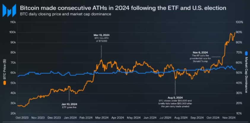 Bitcoin pirmo reizi šķērsoja 100 000 ASV dolāru atzīmi 2024. gada 5. decembrī
