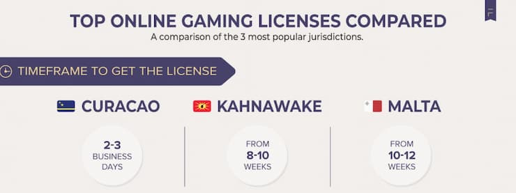 Licence jednotlivých zemí