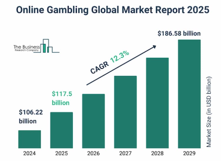 Globální trh online gamblingu.