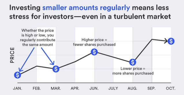 Graphic illustrating how dollar-cost averaging helps reduce volatility by spreading buys out regularly over time.