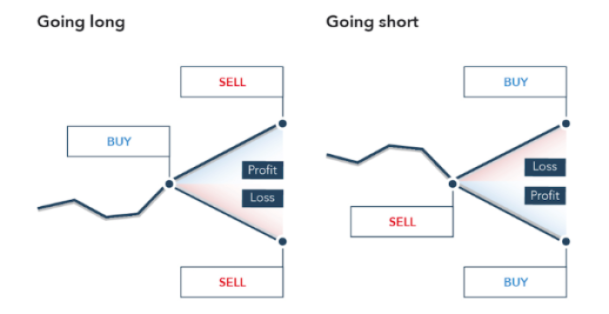 Going long or short on crypto futures