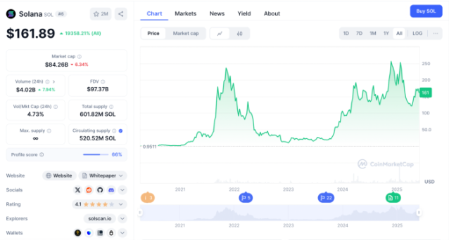 Big crypto coin Solana lifetime chart on CoinMarketCap