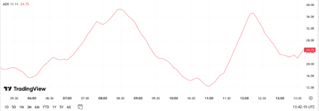 Average Directional Index example