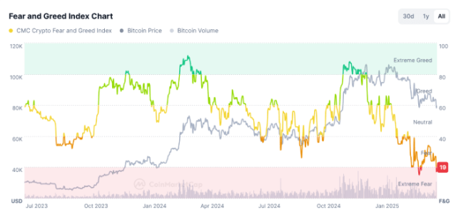 Fear and Greed Index chart.