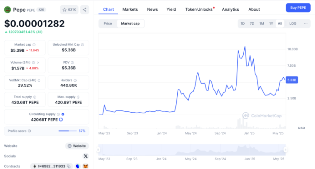 Pepe chart lifetime price chart on CoinMarketCap.