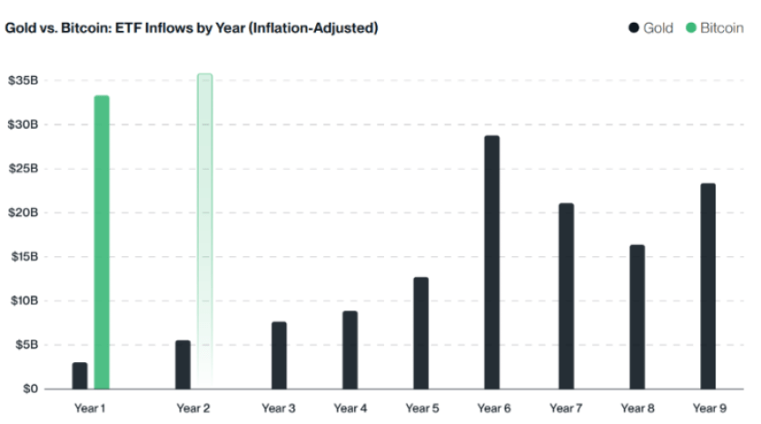 Bitcoin vs Zelts - Bitcoin varētu izaicināt zelta tirgus vērtību