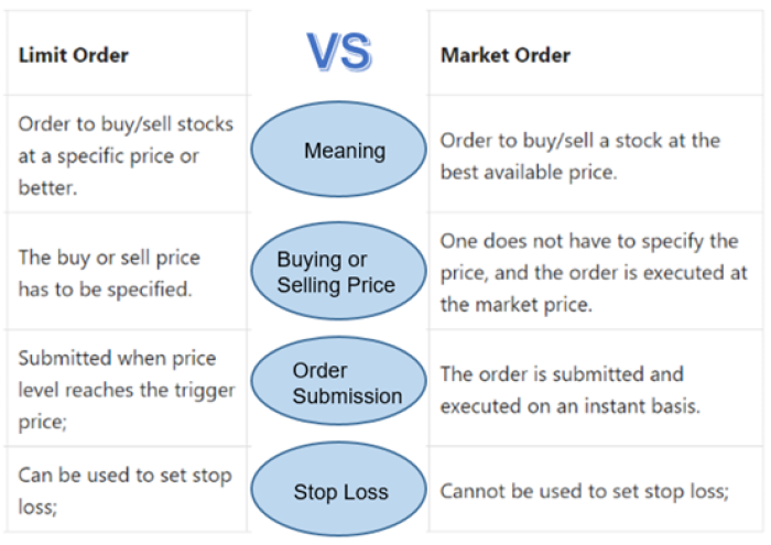 market order vs limit order