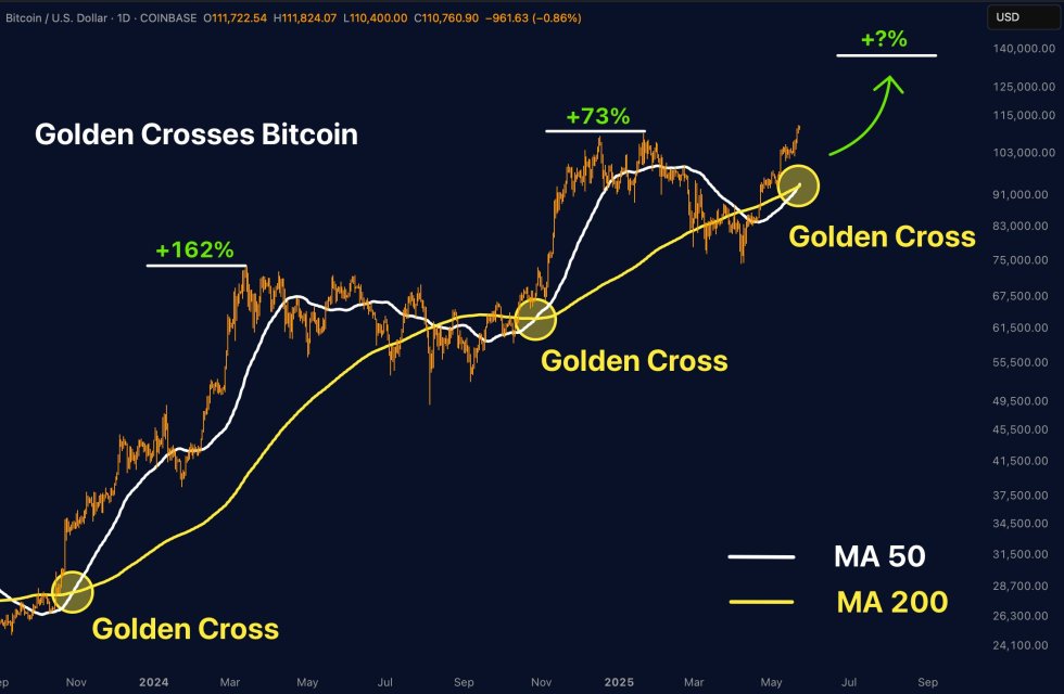 bitcoin golden cross